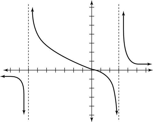 The graph for a rational function.