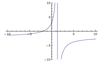 Graph of a rational function with no horizontal asymptotes.