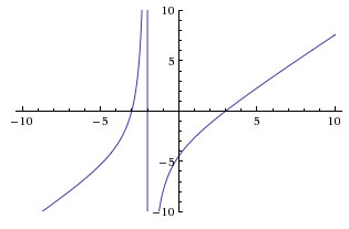 Graph a rational function.