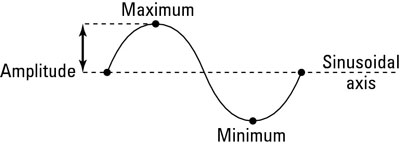 The sinusoidal axis and amplitude of a trig function graph.