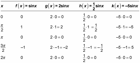 Sine Function Chart