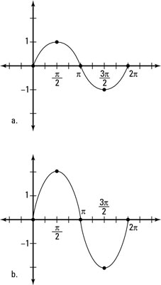 Amplitude Chart