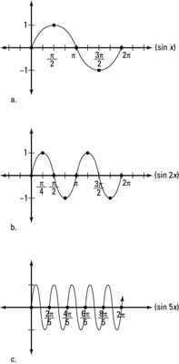 Creating period changes on function graphs.