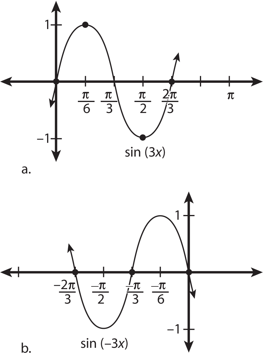 Graphs with negative periods move to the opposite side of the <i>y-</i>axis.