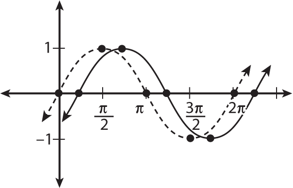 Shifting the parent graph of <i>y</i> = sin <i>x</i> to the right by pi/4.