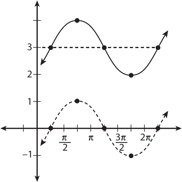 Moving the graph of <i>y</i> = sin(<i>x</i><i> </i>– pi/4) up by three.