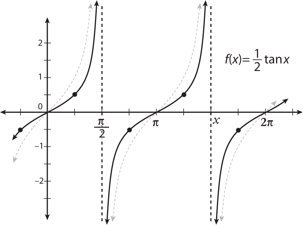 The graph of <i>y</i> = (1/2)tan<i>x</i>.