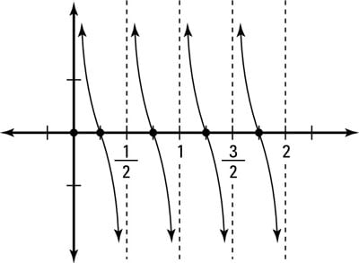 Graphing of <i>y</i>(<i>x</i>) = cot 2pi <i>x</i> shows a period of 1/2.