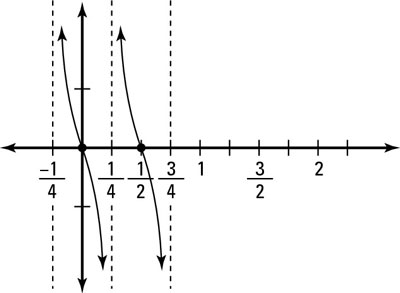 The transformed graph of <i>y</i>(<i>x</i>) = cot 2pi(<i>x</i> + 1/4).