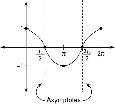 The graph of cosine reveals the asymptotes of secant.