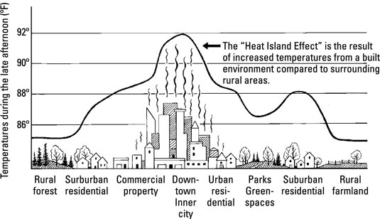 Know your microclimate conditions.