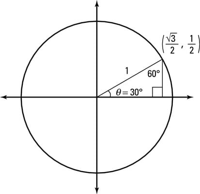 A 30-60-90-degree triangle drawn on the unit circle.