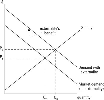 A positive externality results when