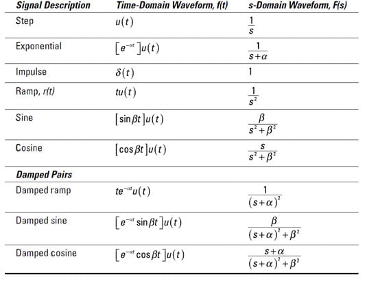 Laplace Chart