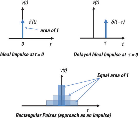 Unit of impulse