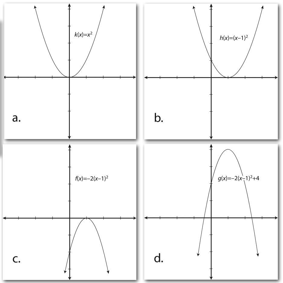 Graphs showing the four possible transformations for a function.