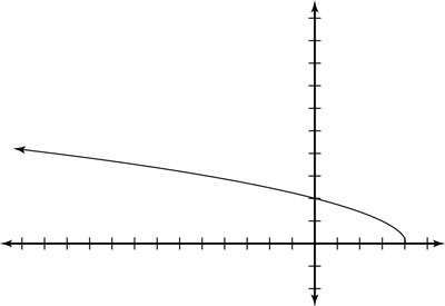 The graph for the function g equals the root of four minus x.