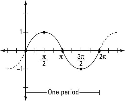 Sine Chart