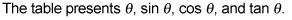 The sine, cosine, and tangent of an angle.