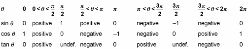 Table shows the sine, cosine, and tangent of an angle as well as their rootas and asymptotes.