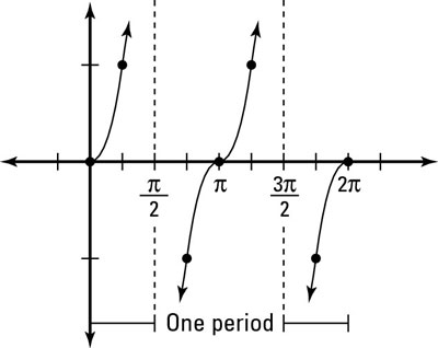 A tangent graph