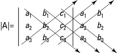 How to find the determinant of a 3-x-3 matrix.