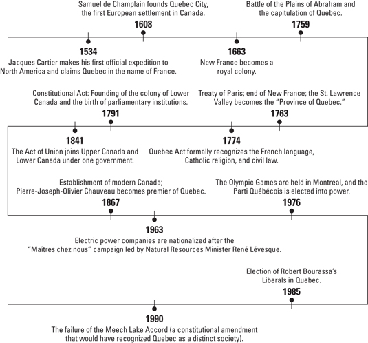 History of Quebec For Dummies Cheat Sheet