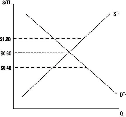 demand and supply equilibrium | intelligent economist... Countries Manage Economic Development with Soft Pegs - dummies