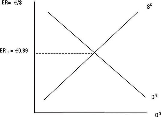 How To Determine Exchange Rates Through Supply And Demand Dummies - 