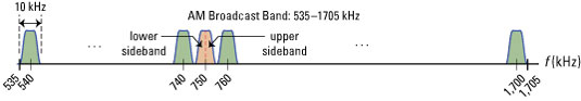 frequency assignment for am broadcast