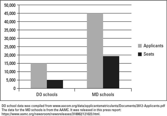 Medical School Gpa Mcat Chart