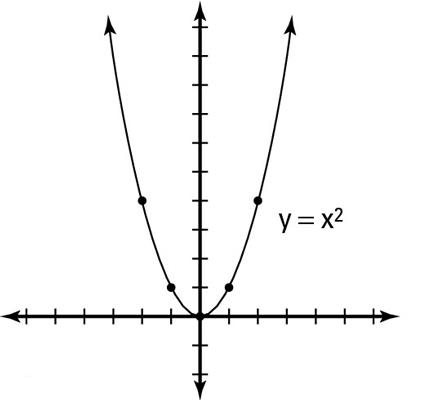 Square the variables in the equation of the parabola.