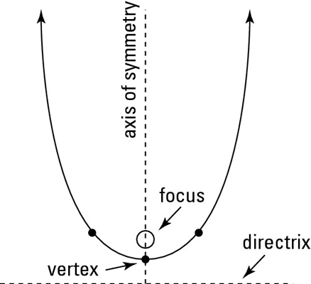 Deal with negative coefficients in parabolas.