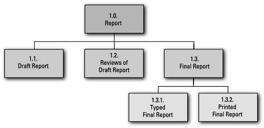 Work Breakdown Structure Chart