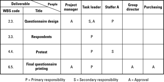 Eight formats for a project schedule.