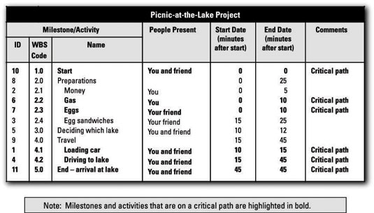 Combined activity and milestone report.