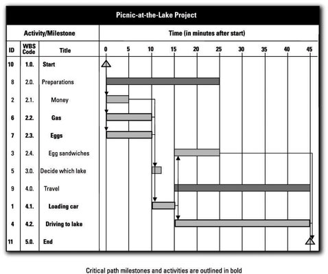 Interface Gantt chart