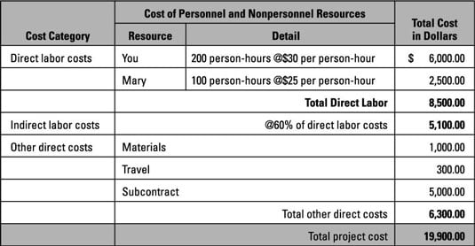 Create A Budget Estimate Using The Bottom Up Approach Dummies