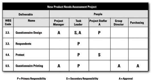 Roles And Responsibilities Chart