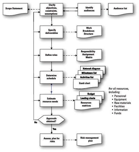 Gantt Chart For Dummies