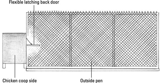 Place the new chicken coop (former dog house) on the outside of the existing chain link fence.