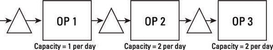 Example of a serial process.