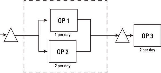 A process flow with two simultaneous operations.