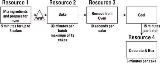 How to Maximize Operation Batch Size - dummies