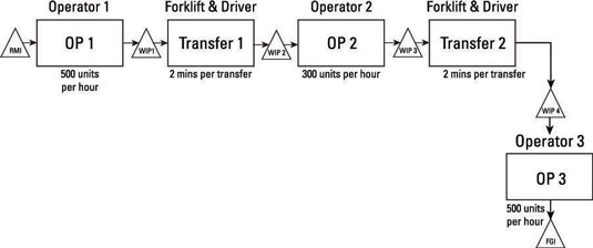 A process map that utilizes transfer batches.