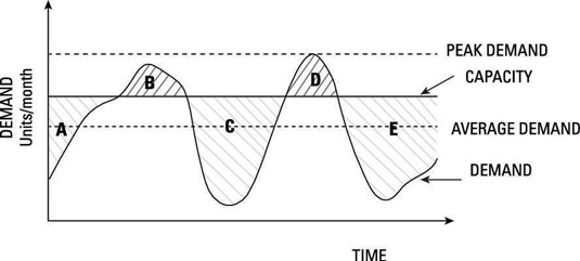 A chart shows the changes in demand for a product over time.