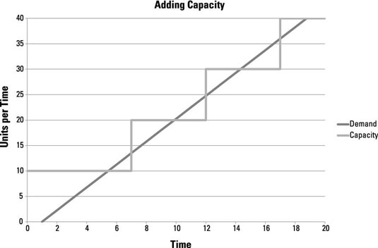 A chart shows how a company can change capacity over time.