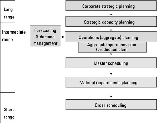 A forecast of anticipated demand: