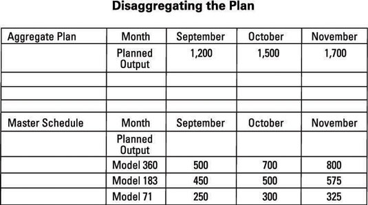 Chart disaggregating a forecast plan.