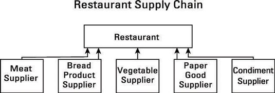 The restaurant supply chain.